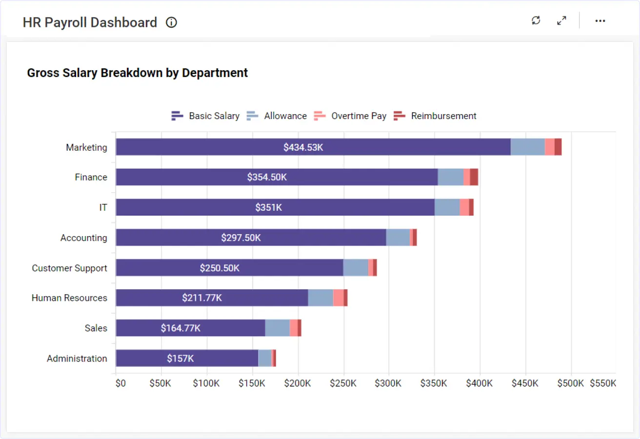 Gross Salary Breakdown by Department