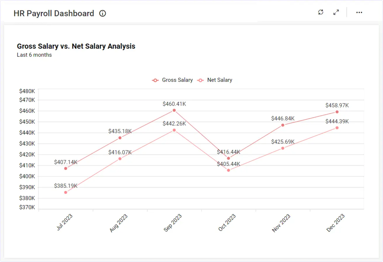 Gross Salary vs. Net Salary Analysis Line Chart