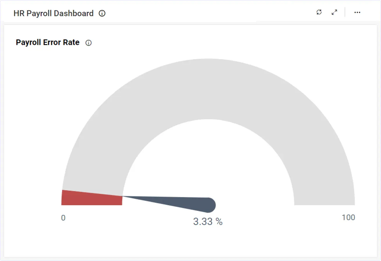 Payroll Error Rate Radial Gauge