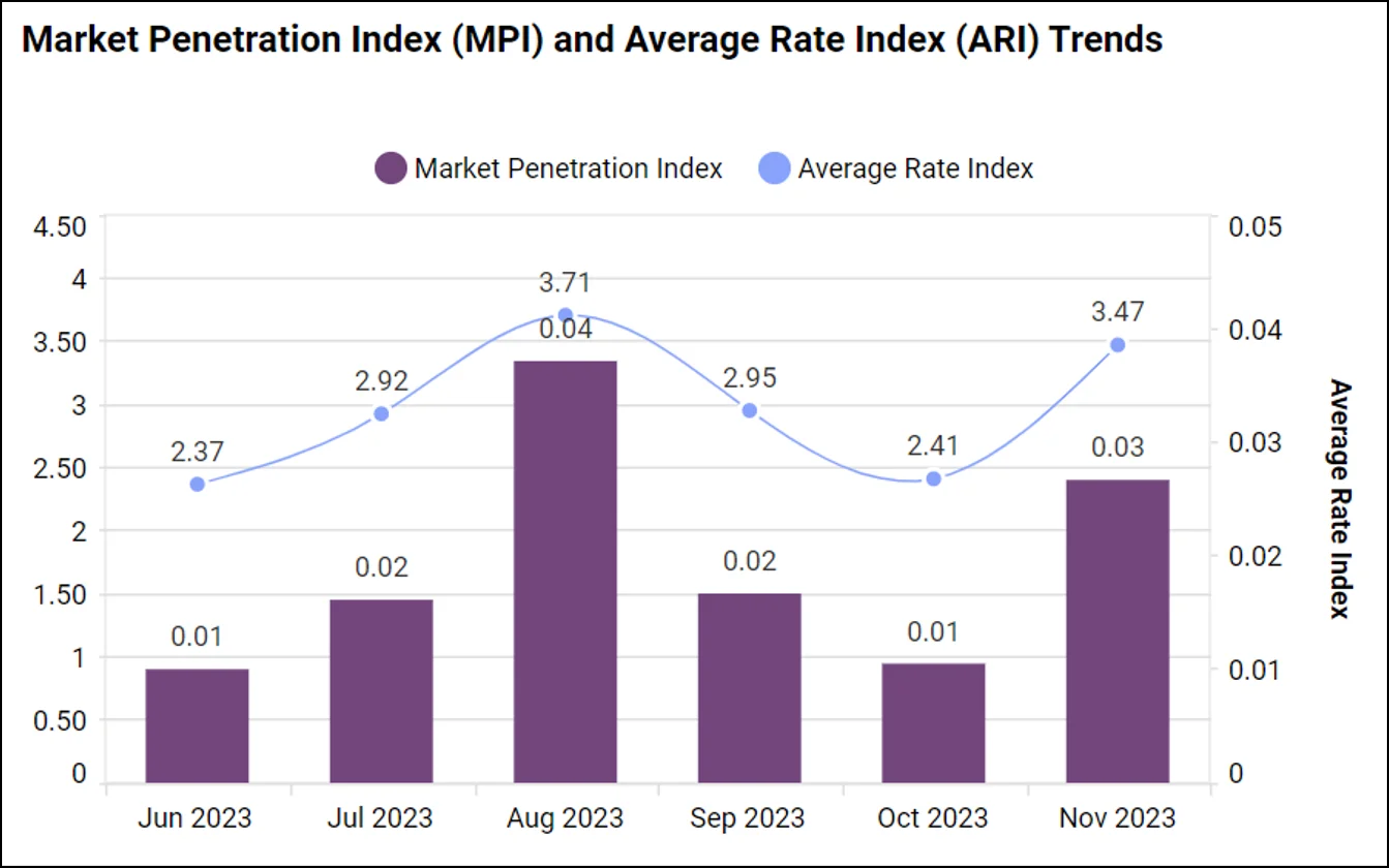 Market Penetration Index (MPI) and Average Rate Index (ARI) Trends