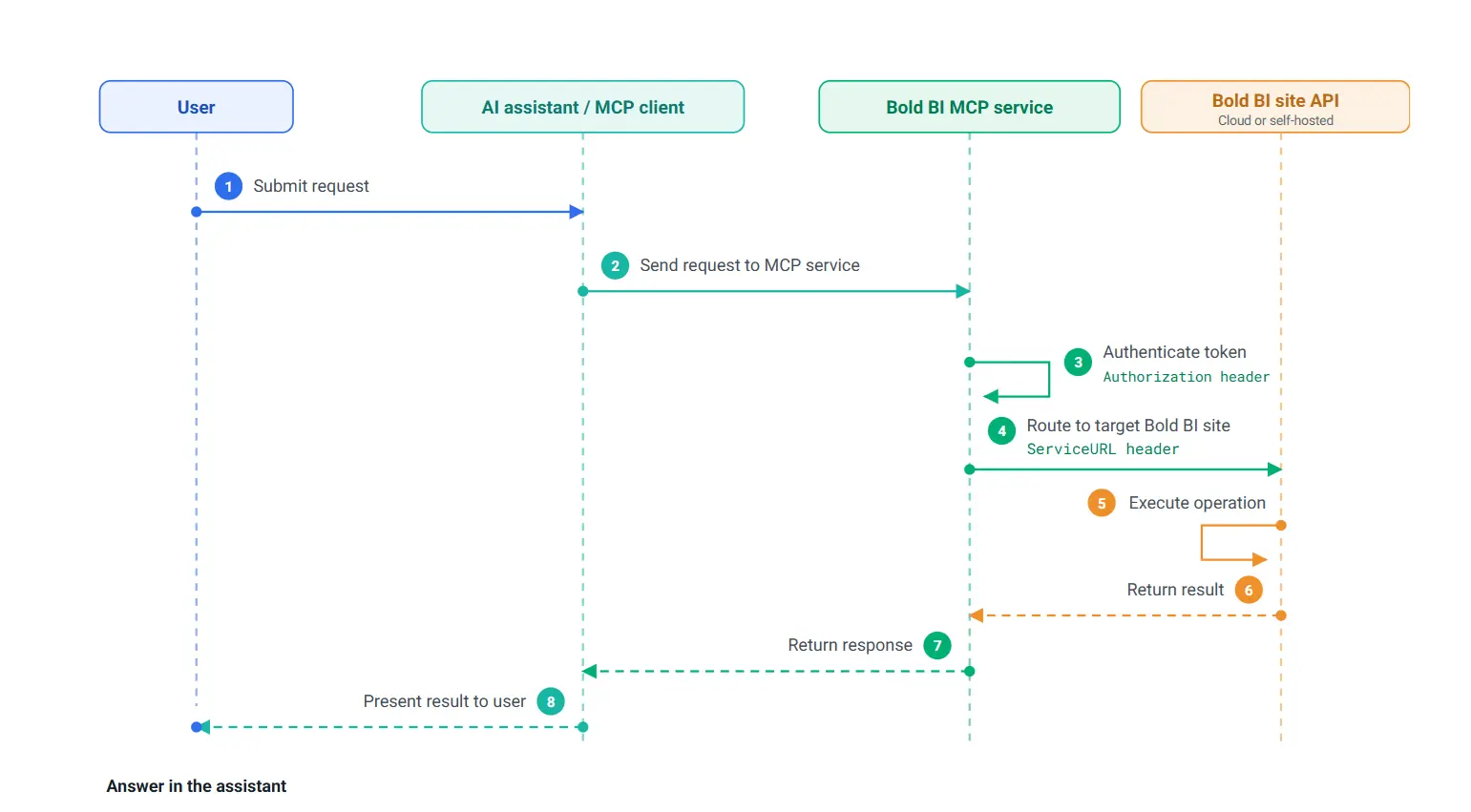 How the MCP Tool Works In Bold BI