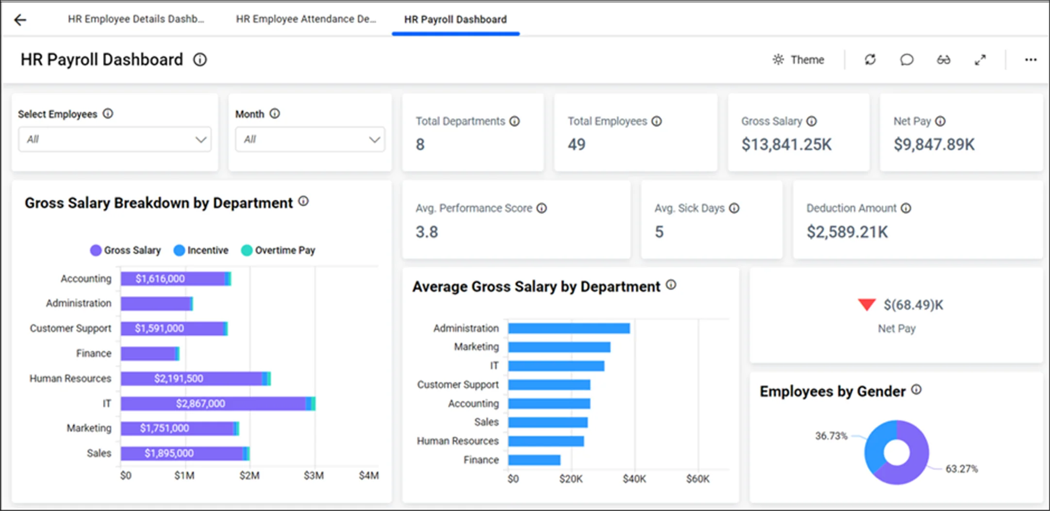 Maximize Productivity: Multi-Tabbed Dashboard with Embedded BI| Bold BI