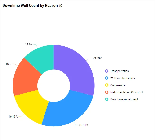 Downtime well counts by reason—Oil and Gas Well Summary Dashboard