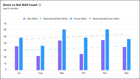 Gross vs. net well count—Oil and Gas Well Summary Dashboard