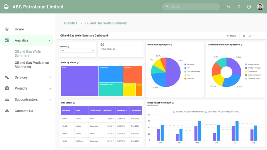 Oil and Gas Well Summary Dashboard embedded into an ASP.NET MVC application