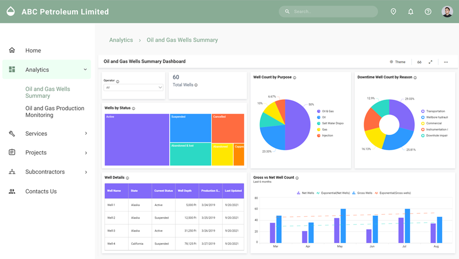 Monitor and manage the oil and gas industry effectively | Bold BI