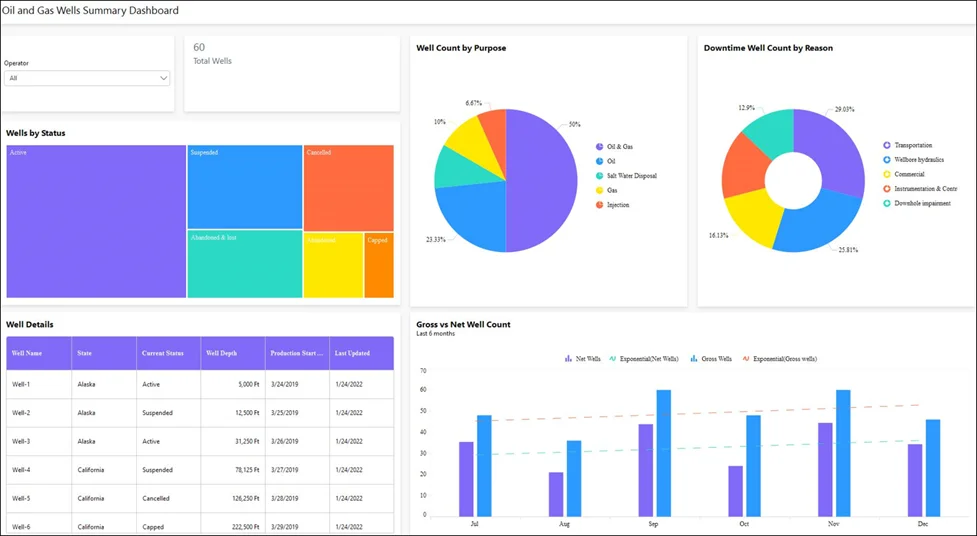 Monitor and manage the oil and gas industry effectively | Bold BI