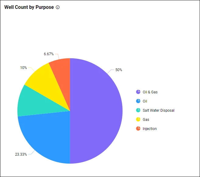 Well count by purpose—Oil and Gas Well Summary Dashboard