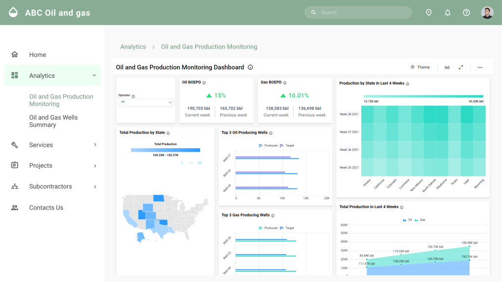 Oil and Gas Production monitoring dashboard embedded in an Angular application