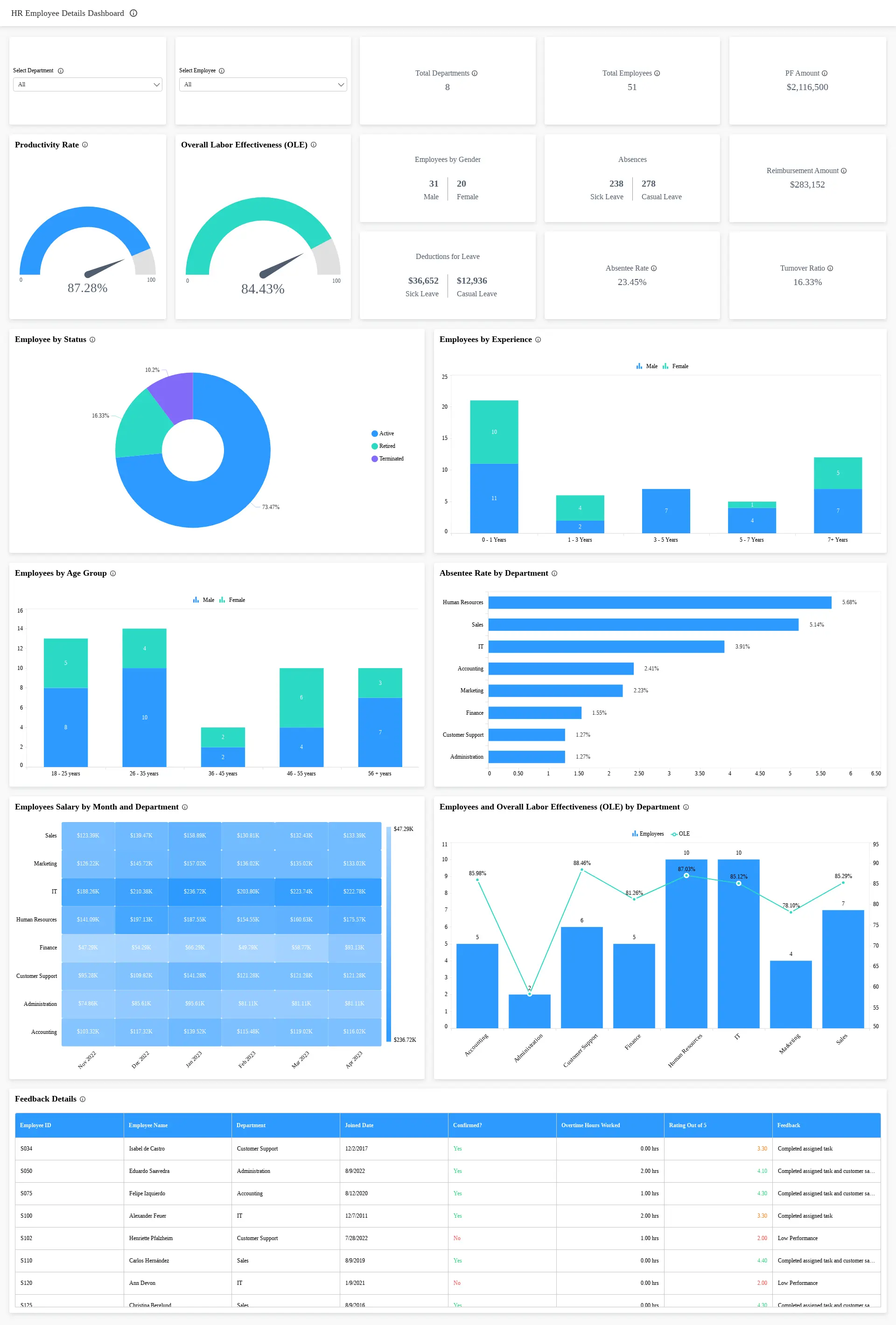 Accelerating Business with Operational Metrics and KPIs | Bold BI