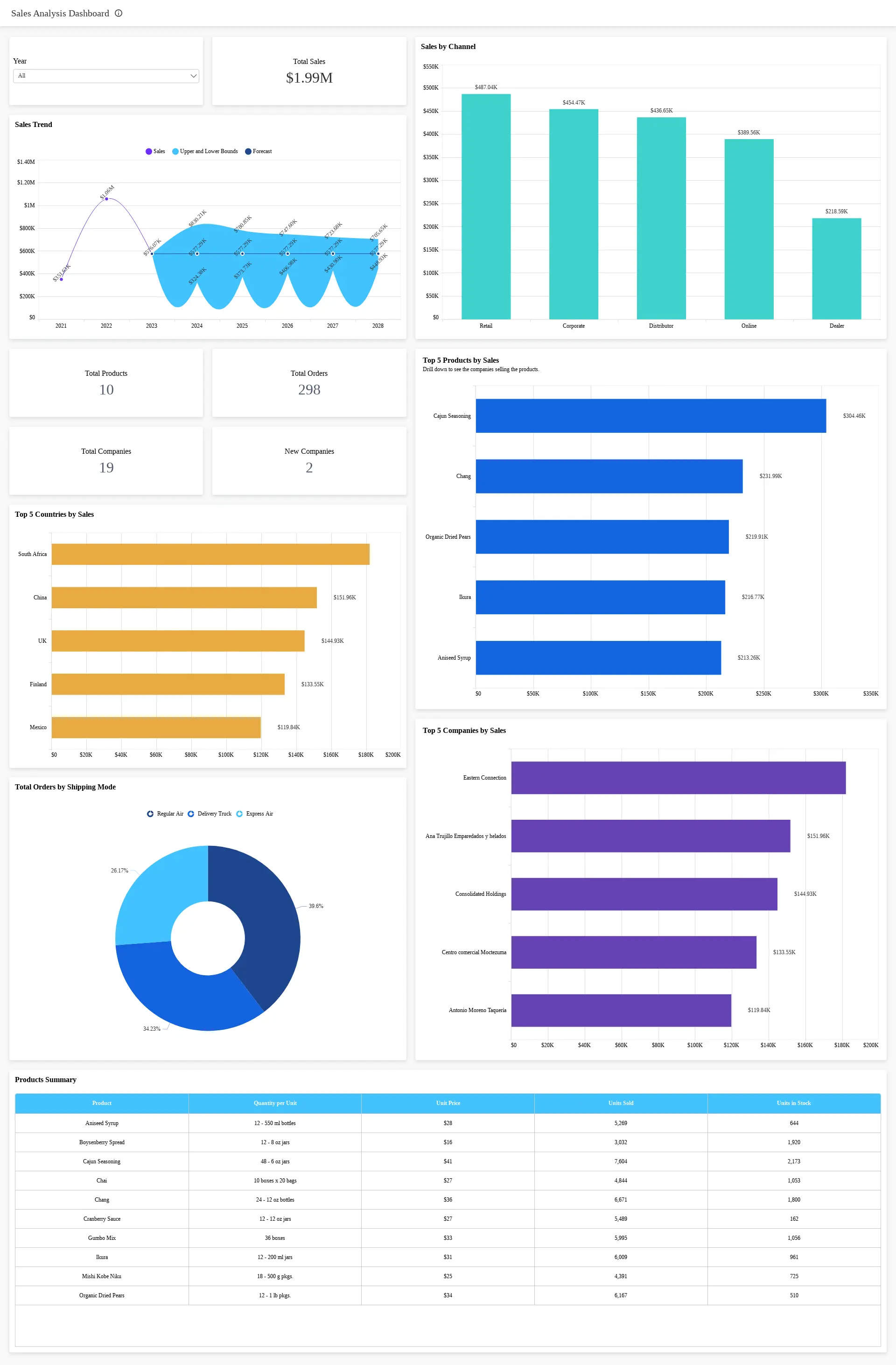 Accelerating Business With Operational Metrics And Kpis 