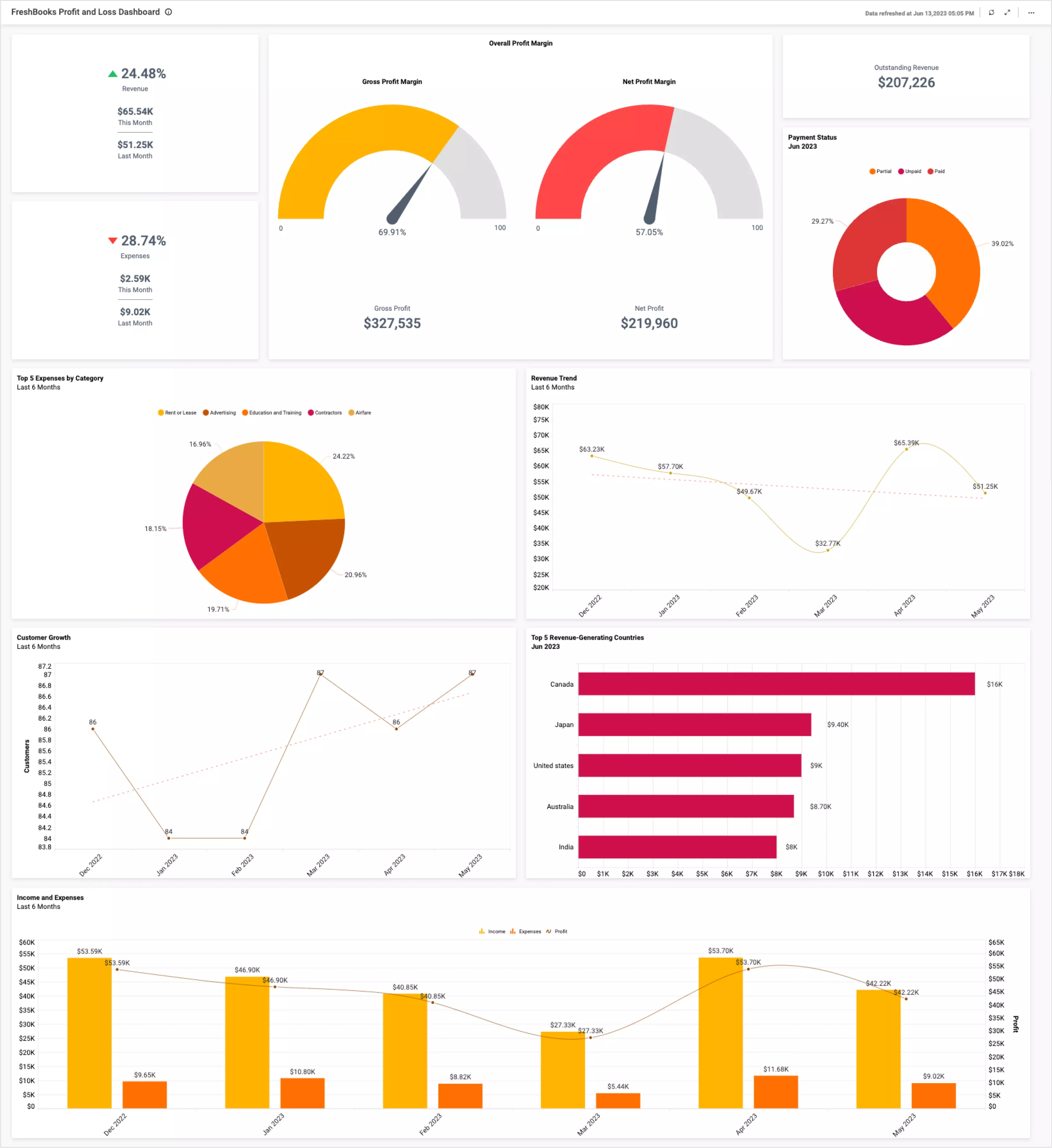 Operational Reports: Fueling Business Growth | Bold BI