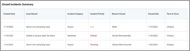 Closed Incidents Summary