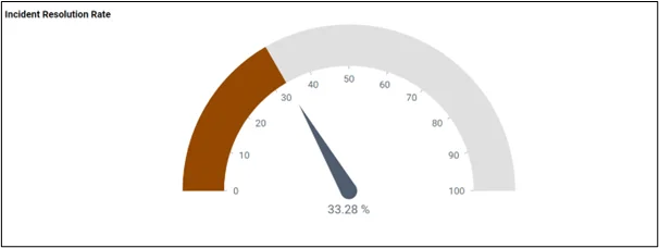 Incident Resolution Rate