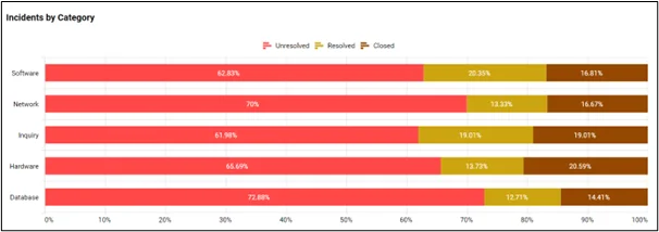 Incidents by Category