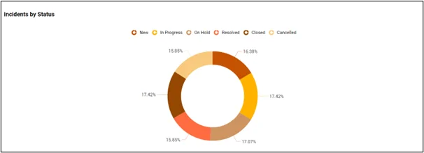 Incidents by Status