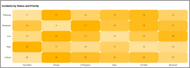 Incidents by Status and Priority