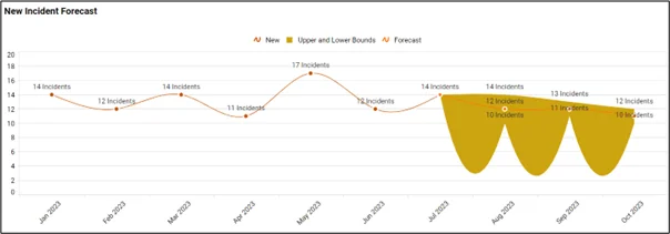 New Incident Forecast