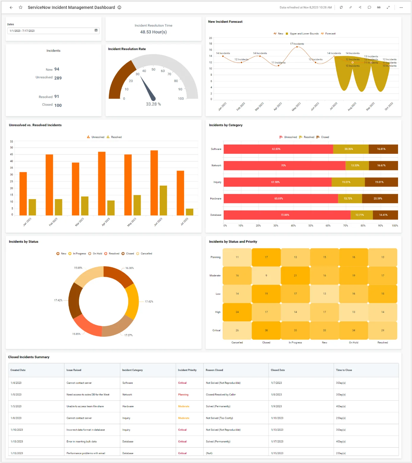 ServiceNow Incident Management Dashboard