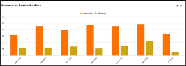 Unresolved vs. Resolved Incidents