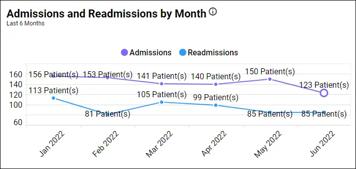Admissions and readmissions by month