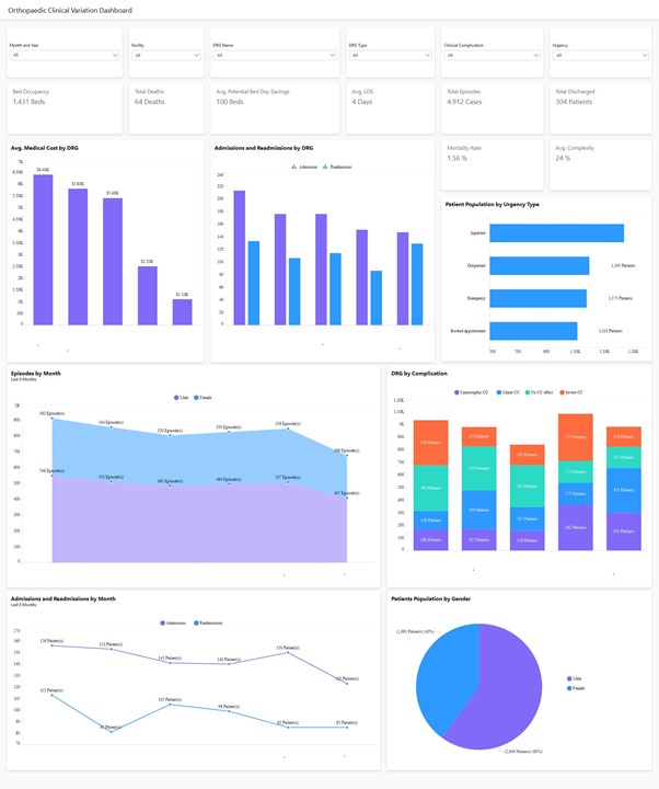 Improve Orthopaedic Clinical Outcomes with Dashboards | Bold BI