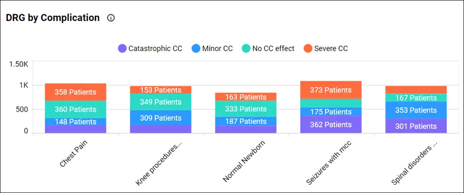 DRG (diagnosis-related groups) by complication