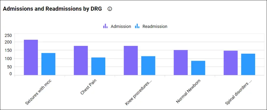 Admissions and readmissions by DRG (diagnosis-related groups)