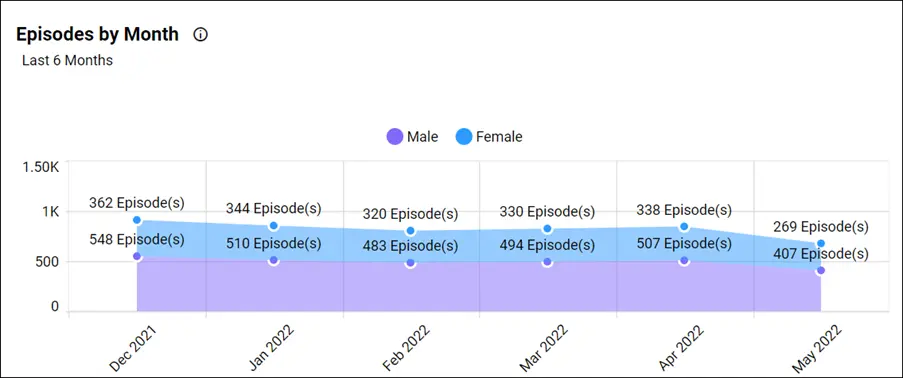 Episodes by Month Chart in the Orthopaedic Clinical Variation Dashboard