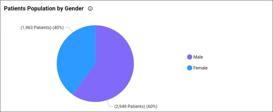 Patient population by gender