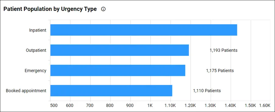 Patient Population by Urgency Type Chart in the Orthopaedic Clinical Variation Dashboard