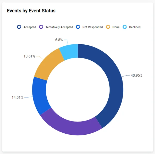 Events by Event Status