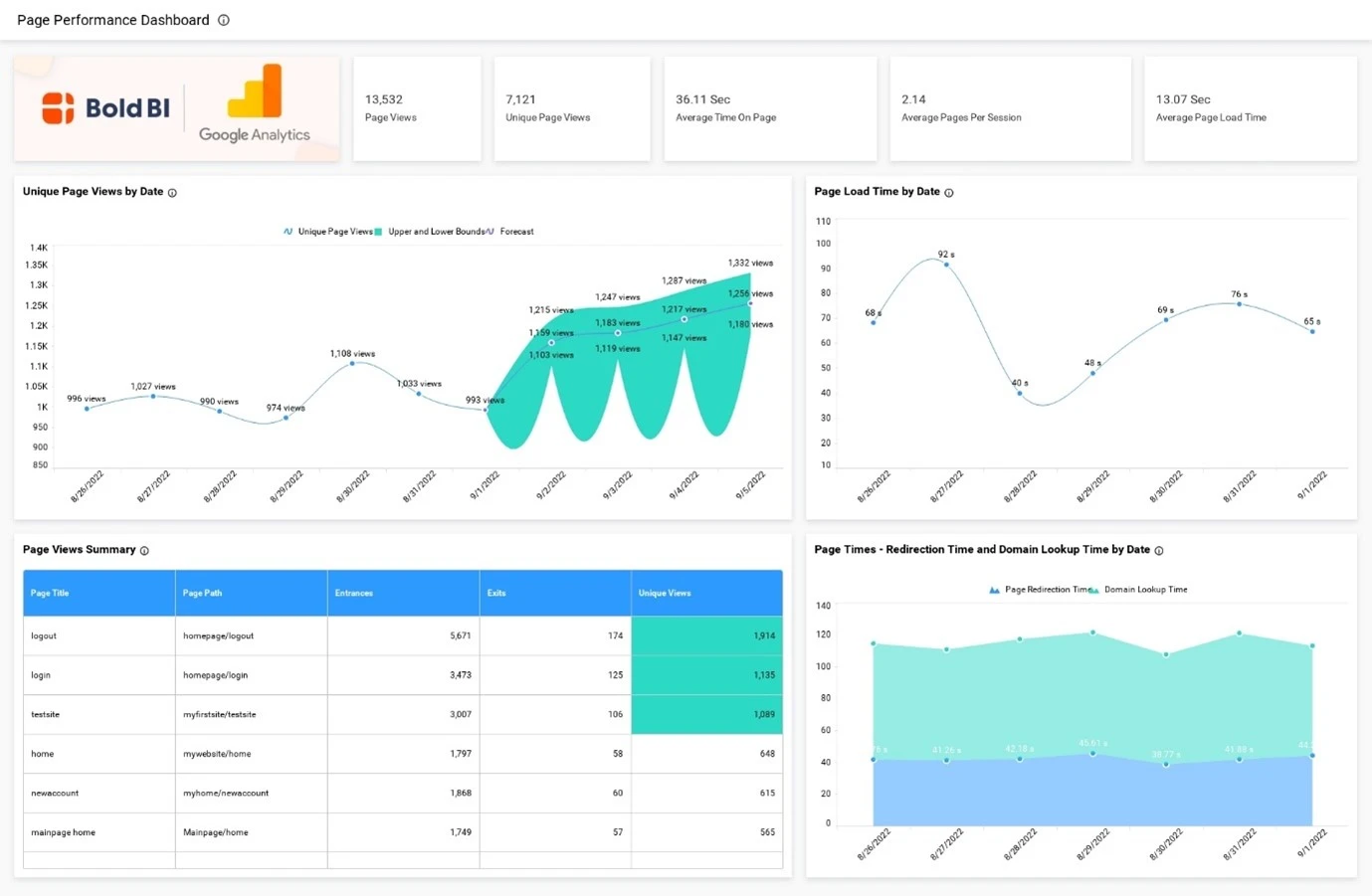 Page Performance Dashboard