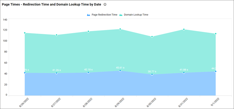 Page Times—Redirection Time and Domain Lookup Time by Date Chart in Page Performance Dashboard
