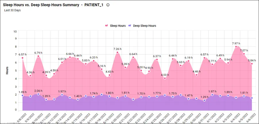 Sleep hours vs. deep sleep hours summary—Patient Health Monitoring Dashboard