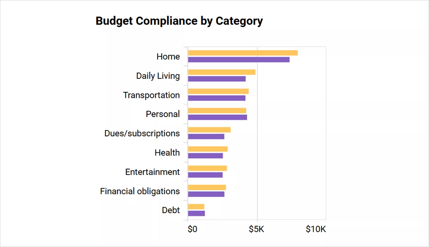 Budget compliance by category