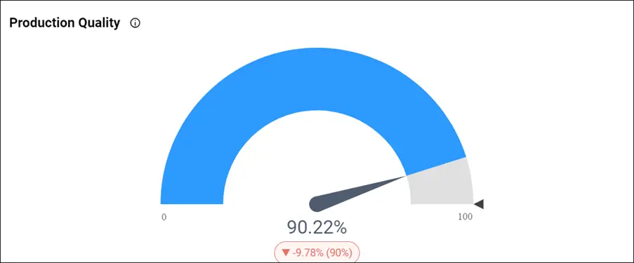 Production Quality in Pharmaceutical Production Analysis Dashboard