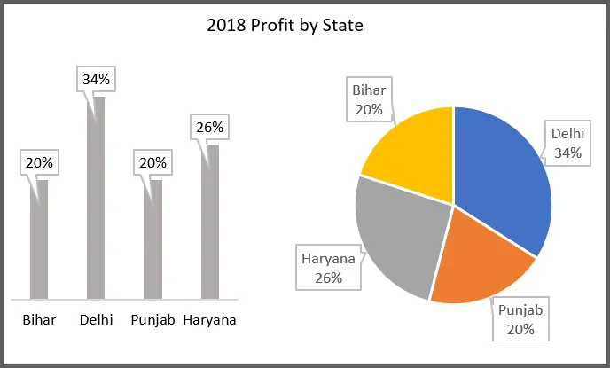 Comparing the Effectiveness of Communicating Proportional Data in a Column Chart vs. a Pie Chart