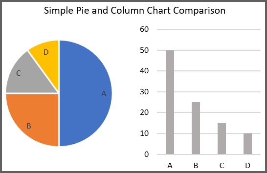 Comparing a Pie Chart and a Column Chart