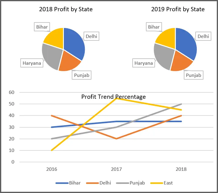 Comparing Data over Time in Pie Charts vs. a Line Chart