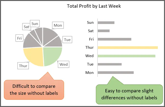 Comparing Similarly Sized Data Values