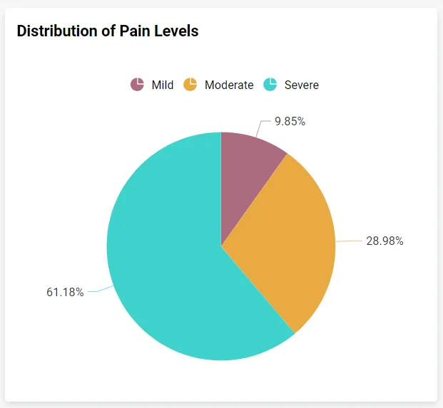 Distribution of pain levels