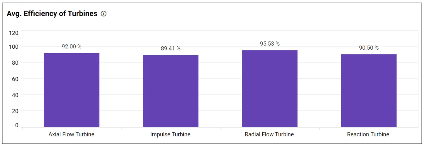 Avg. Efficiency of Turbines