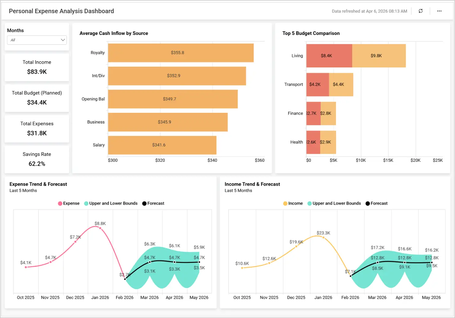 Personal expense analysis dashboard