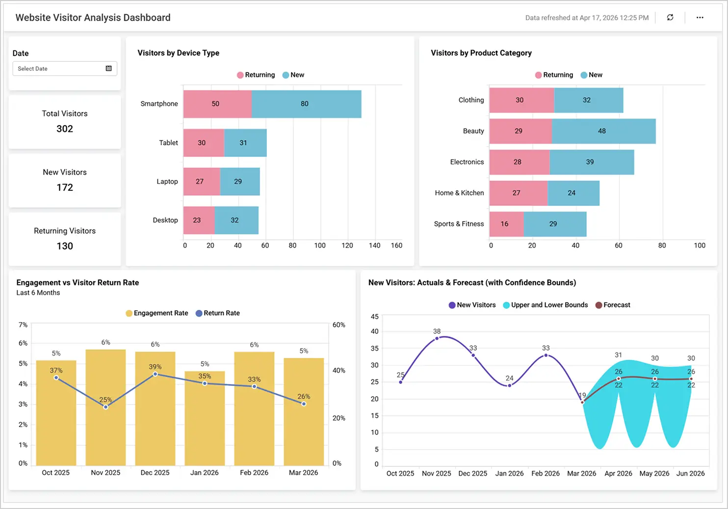 Website visitors analysis dashboard 