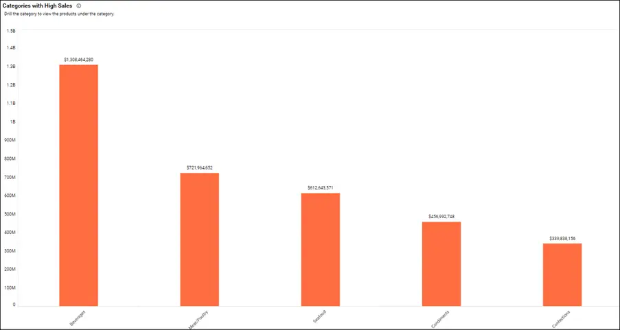 Categories with High Sales—Northwind Products and Suppliers Dashboard