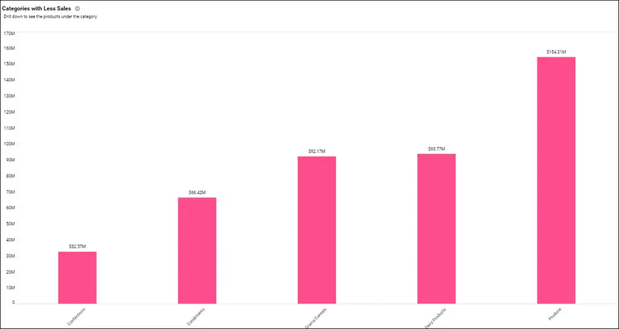 Categories with Less Sales—Northwind Products and Suppliers Dashboard