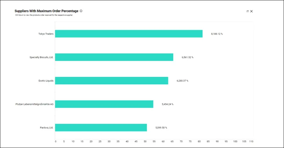 Suppliers with Maximum Order Percentage—Northwind Products and Suppliers Dashboard