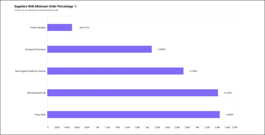Suppliers with Minimum Order Percentage—Northwind Products and Suppliers Dashboard