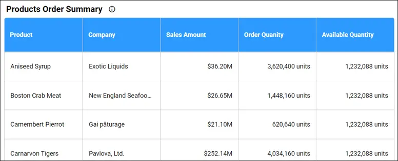 Product Order Summary—Northwind Products and Suppliers Dashboard